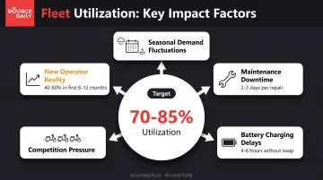 Fleet utilization challenges and seasonal demand factors affecting EV scooter rental profitability