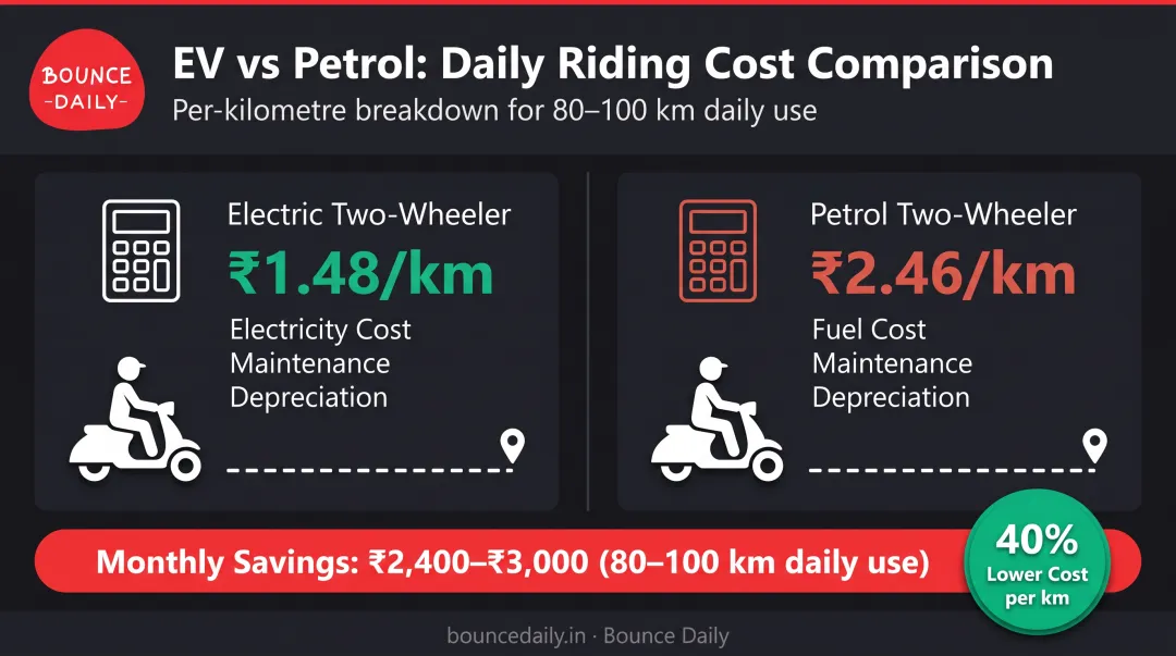 Electric versus petrol two-wheeler total cost of ownership comparison per kilometer breakdown