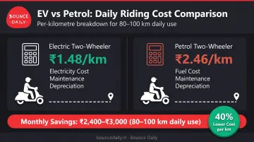 Electric versus petrol two-wheeler total cost of ownership comparison per kilometer breakdown