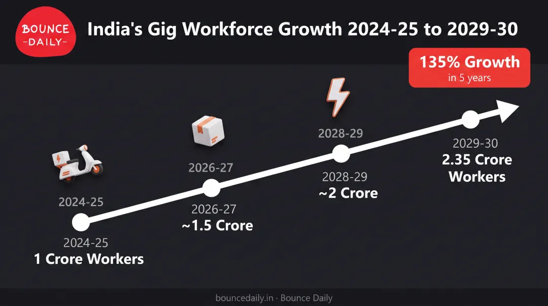 India gig economy growth projection from 1 crore to 2.35 crore workers 2024-2030