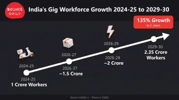 India gig economy growth projection from 1 crore to 2.35 crore workers 2024-2030