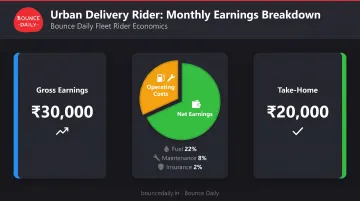 Delivery partner monthly earnings breakdown showing gross pay versus operating costs impact