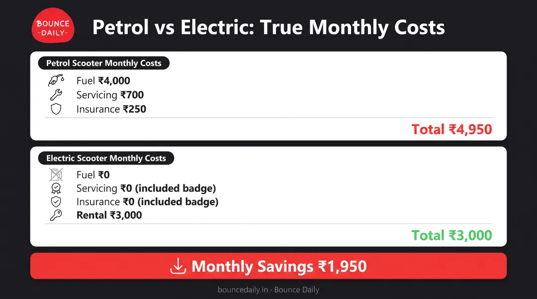 Monthly vehicle operating cost comparison petrol scooter versus electric scooter for delivery work