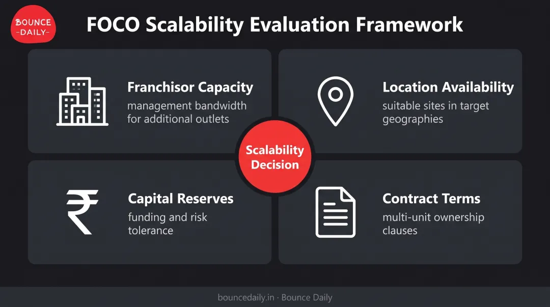 Four-factor FOCO scalability assessment framework showing capacity location capital and contract terms