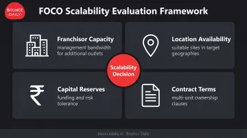 Four-factor FOCO scalability assessment framework showing capacity location capital and contract terms
