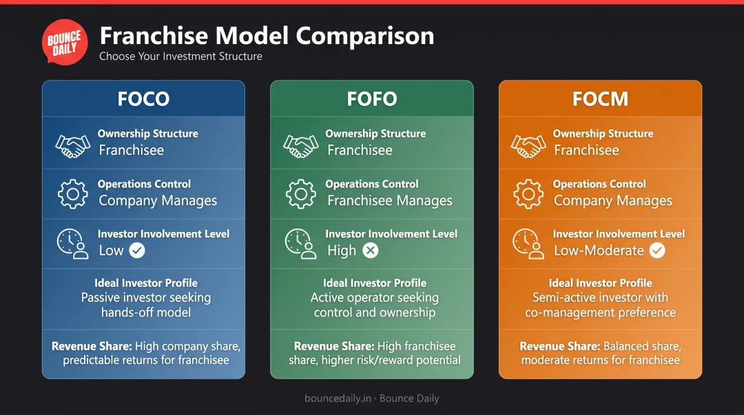 FOCO versus FOFO versus FOCM franchise model comparison showing ownership operations and investor involvement