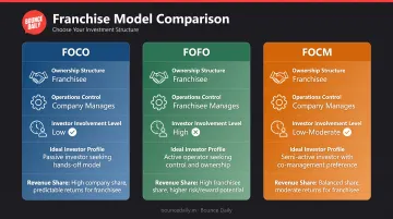 FOCO versus FOFO versus FOCM franchise model comparison showing ownership operations and investor involvement