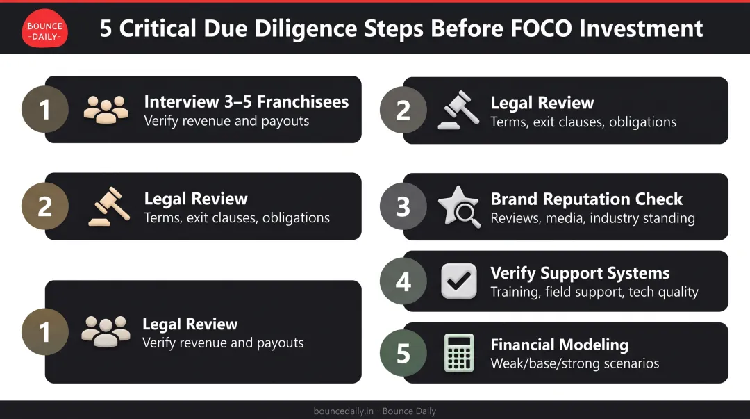 Five-step FOCO franchise due diligence checklist from franchisee interviews to break-even modeling