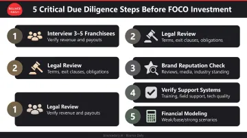 Five-step FOCO franchise due diligence checklist from franchisee interviews to break-even modeling