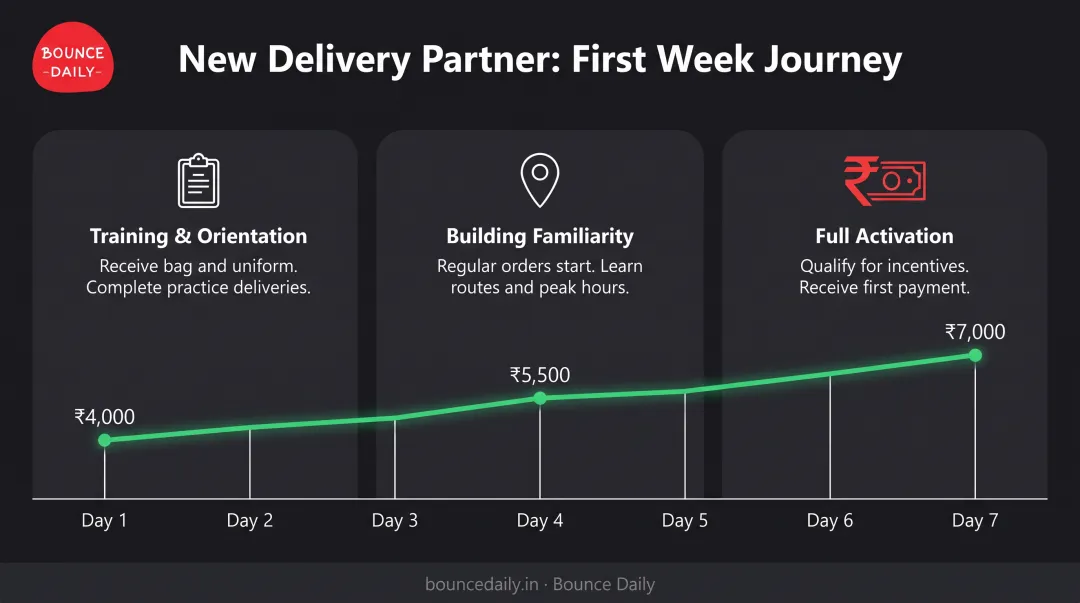 7-day food delivery onboarding timeline from application to first payment