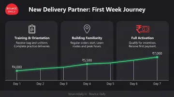 7-day food delivery onboarding timeline from application to first payment