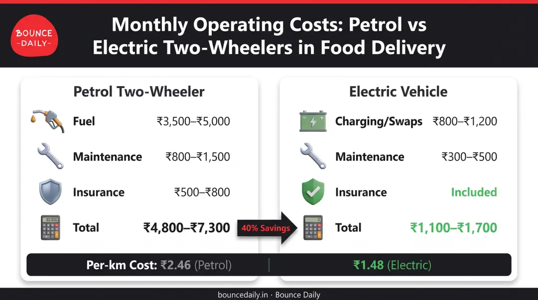 Petrol versus electric vehicle delivery cost comparison breakdown for Bengaluru riders