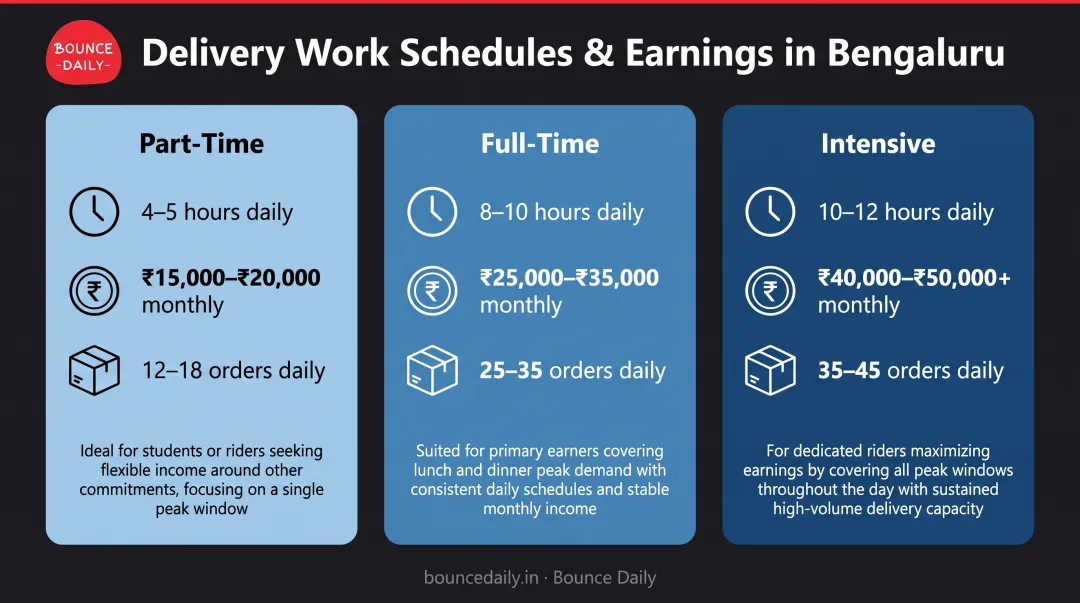 Three delivery schedule tiers comparing hours worked and monthly earnings potential