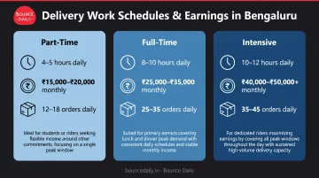 Three delivery schedule tiers comparing hours worked and monthly earnings potential
