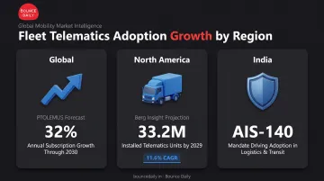 Fleet telematics market growth statistics across global regions through 2030