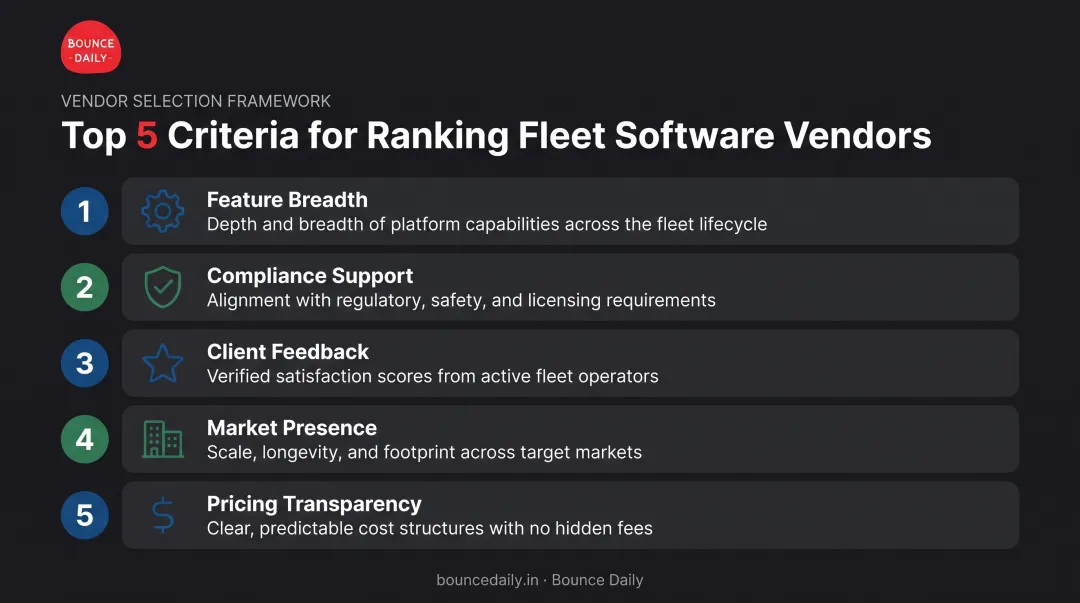 Five criteria used to rank fleet management software platforms