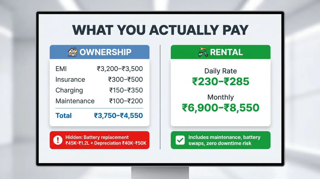 Monthly EV ownership versus rental cost comparison with hidden costs breakdown