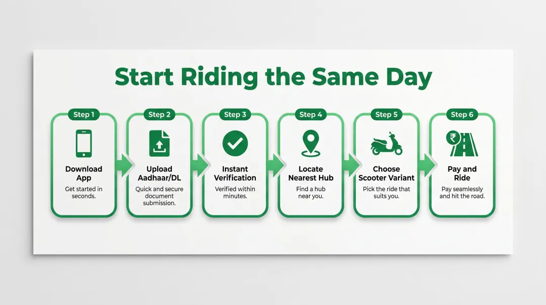 Bounce Daily EV rental six-step digital onboarding process flow diagram