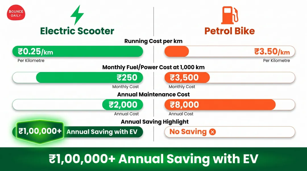 Electric scooter versus petrol bike city commute cost comparison infographic