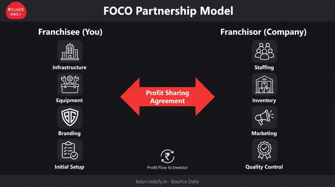FOCO franchise model structure showing investor and franchisor roles and responsibilities