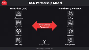 FOCO franchise model structure showing investor and franchisor roles and responsibilities