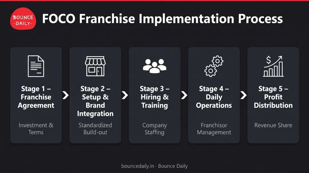 5-step FOCO franchise implementation process from agreement to profit distribution