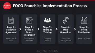 5-step FOCO franchise implementation process from agreement to profit distribution