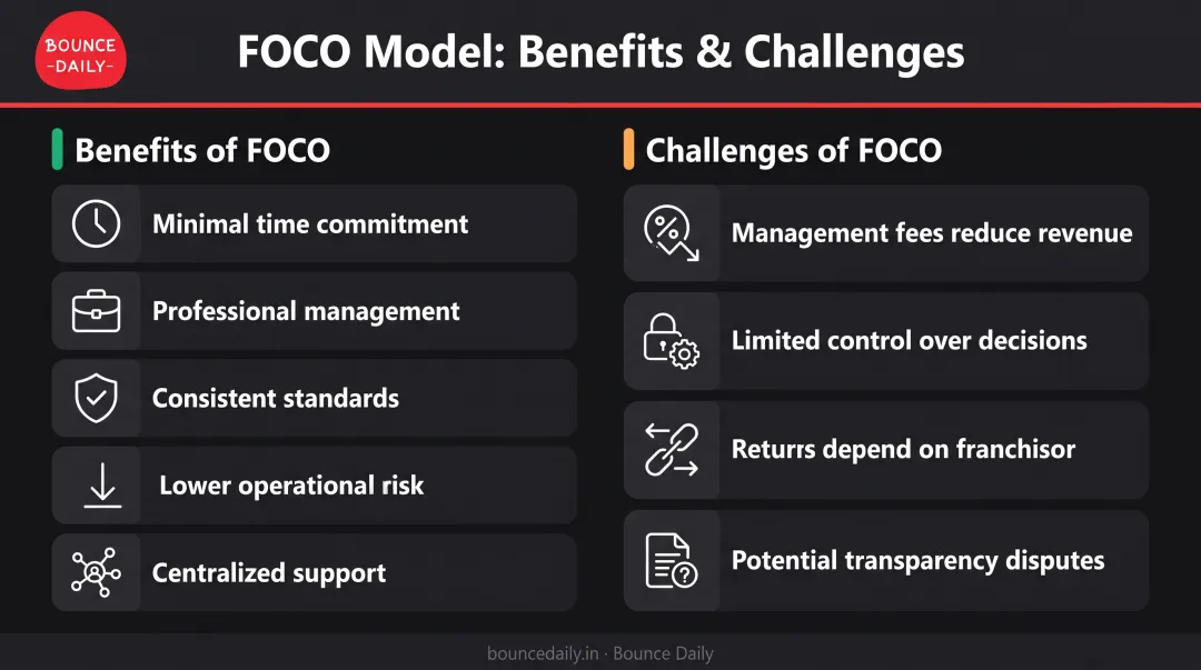FOCO model benefits versus challenges side-by-side comparison for investors