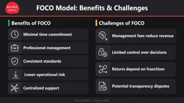 FOCO model benefits versus challenges side-by-side comparison for investors
