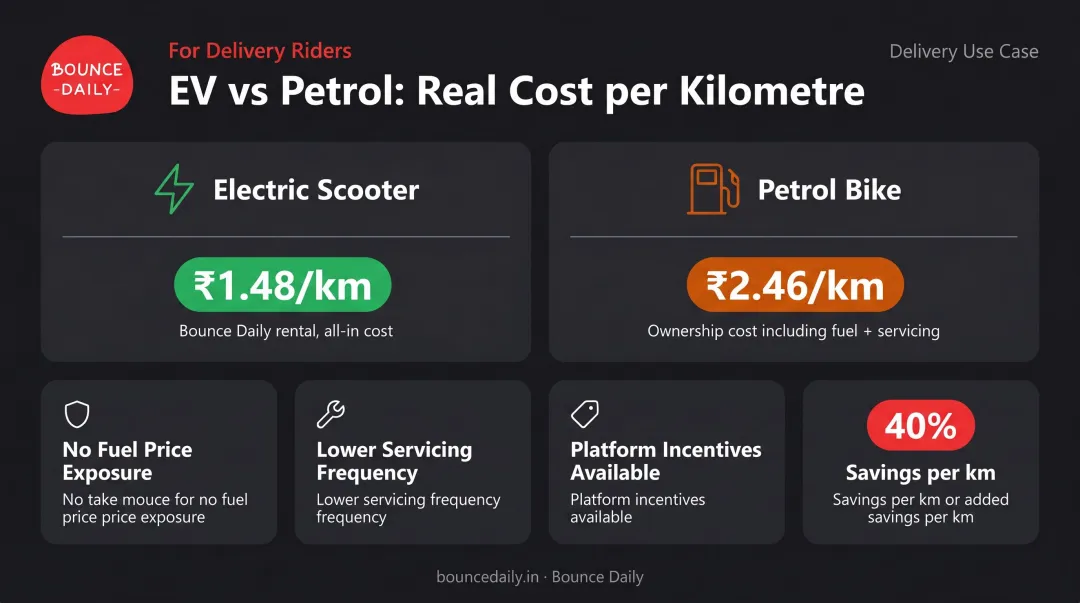 Electric scooter versus petrol bike cost comparison per kilometre infographic