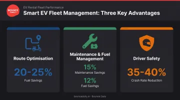 Fleet management advantages comparison showing fuel maintenance and safety cost savings
