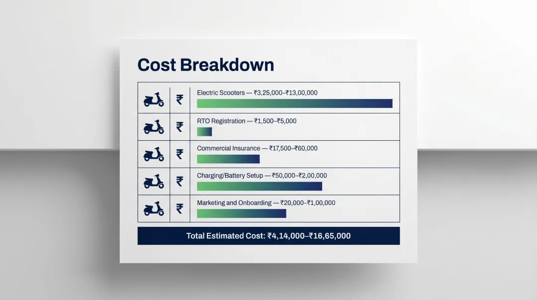 EV scooter rental business startup cost breakdown for 5 to 15 scooter fleet
