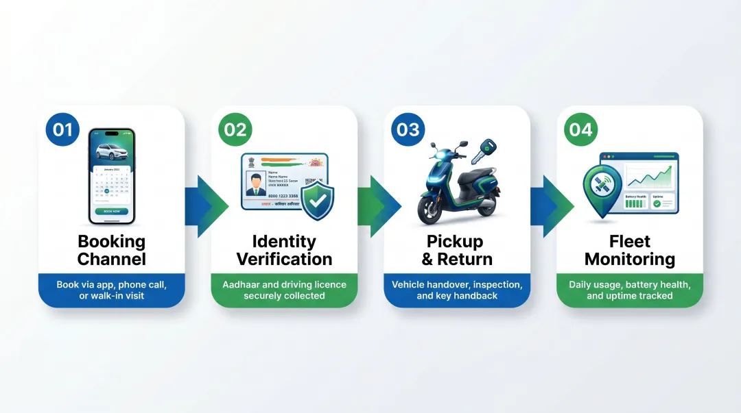 Four-step EV scooter rental process setup from booking to fleet monitoring