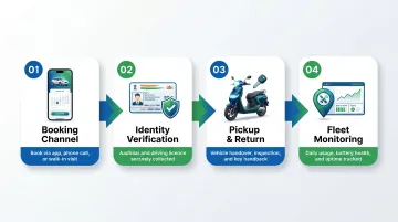 Four-step EV scooter rental process setup from booking to fleet monitoring