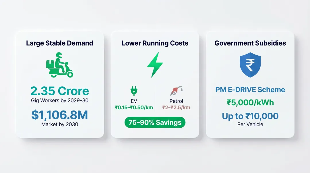 Three key factors driving EV scooter rental market growth in India infographic
