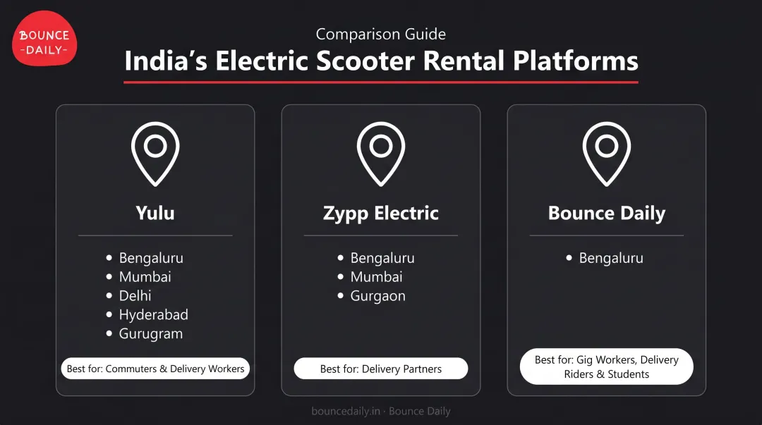 Three electric scooter rental platform comparison chart India cities and use cases