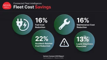Fleet tracking cost savings statistics for fuel maintenance accidents and insurance