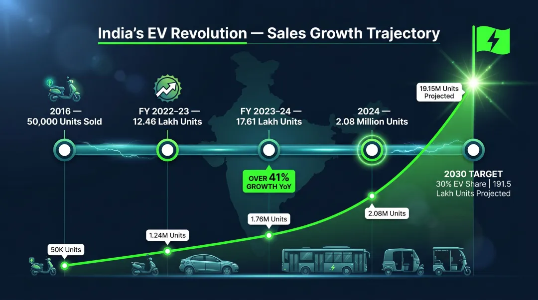 India EV sales growth timeline from 50000 units in 2016 to 2030 target projection