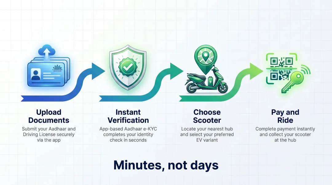 4-step EV rental digital onboarding process flow for delivery partners