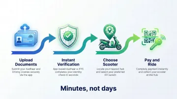 4-step EV rental digital onboarding process flow for delivery partners