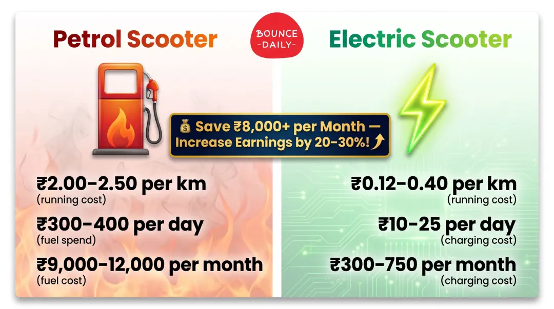 Petrol scooter versus electric scooter monthly fuel cost savings comparison infographic