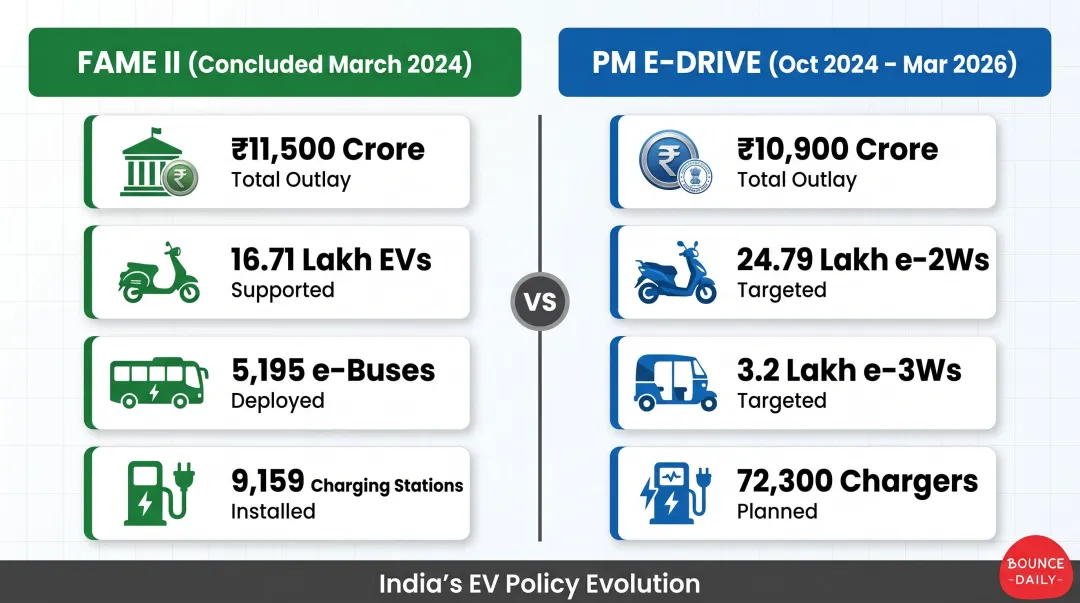 FAME II versus PM E-DRIVE scheme comparison infographic with key metrics