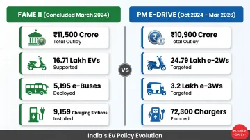 FAME II versus PM E-DRIVE scheme comparison infographic with key metrics