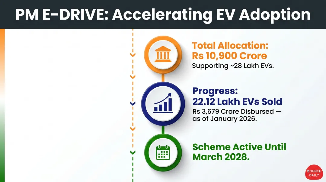 PM E-DRIVE scheme progress showing EV sales targets and incentive disbursement milestones