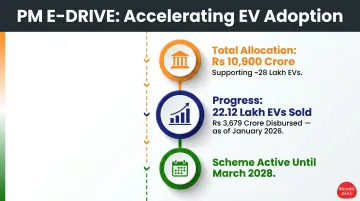 PM E-DRIVE scheme progress showing EV sales targets and incentive disbursement milestones