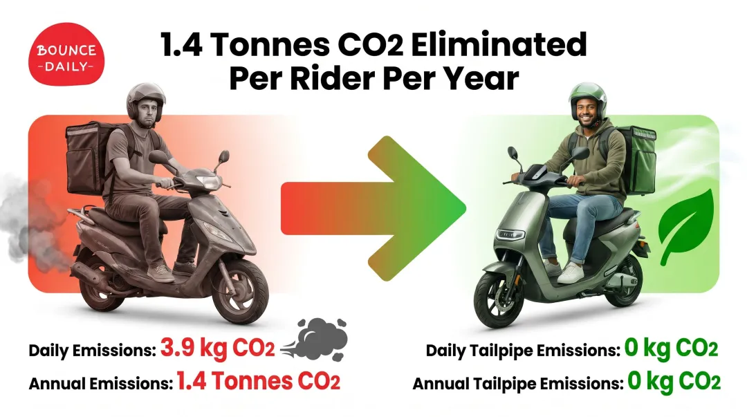 Gig worker daily and annual CO2 emissions petrol versus electric scooter comparison