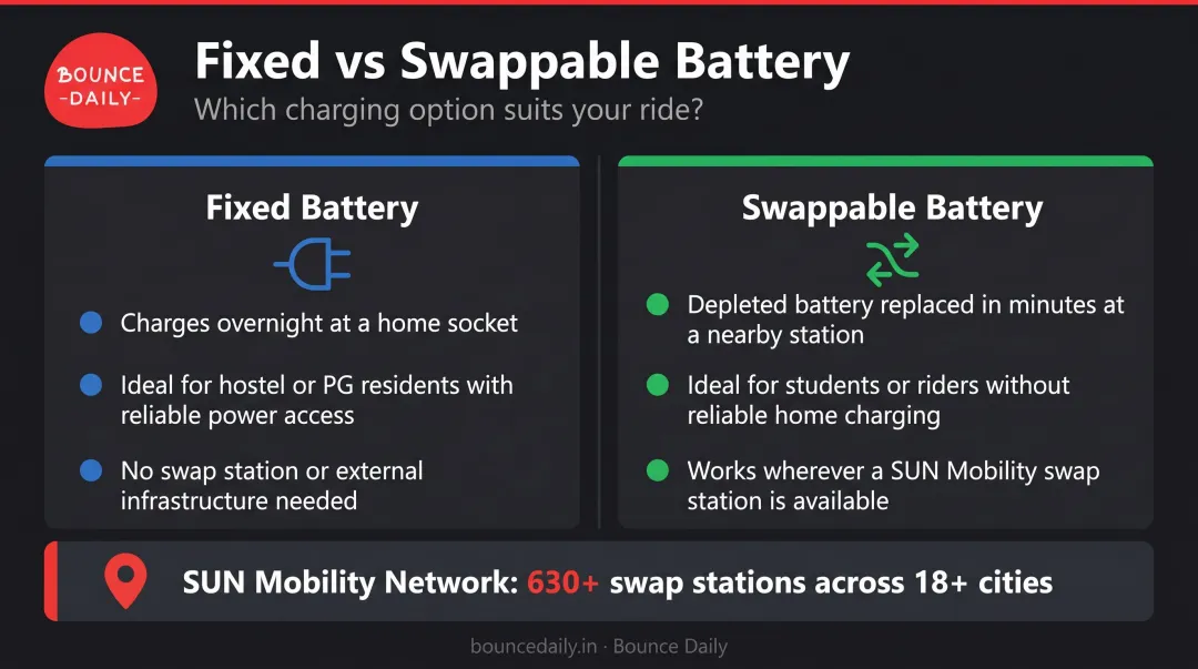 Fixed versus swappable electric scooter battery types comparison for Indian students