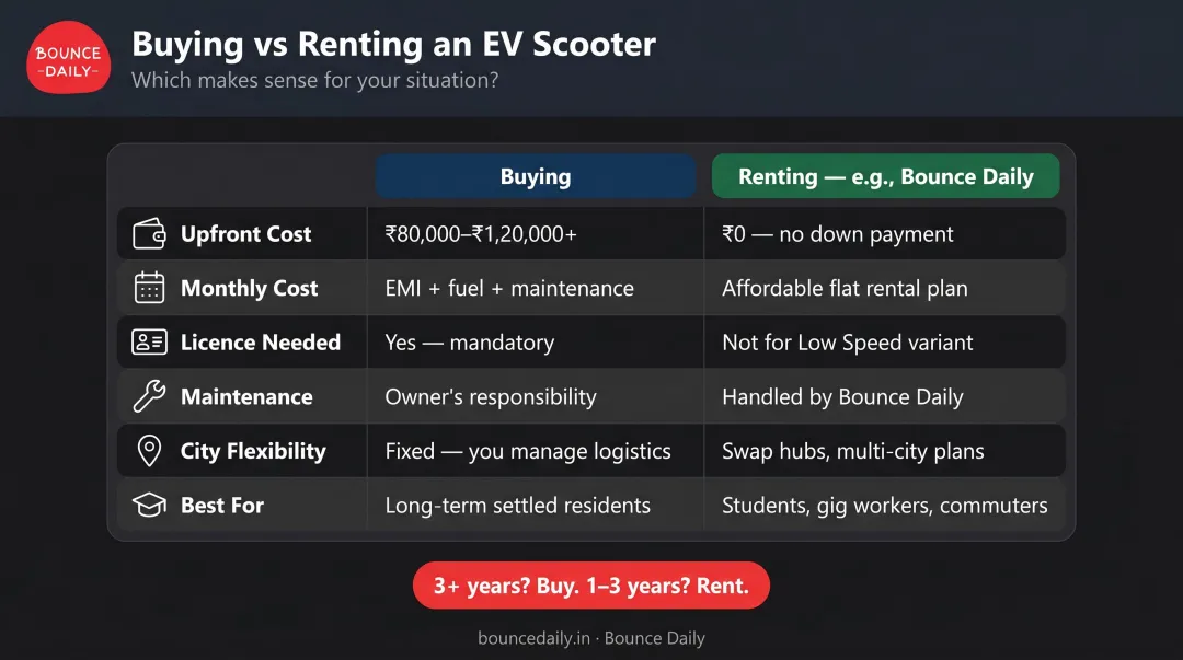 Buying versus renting electric scooter cost and flexibility comparison for students