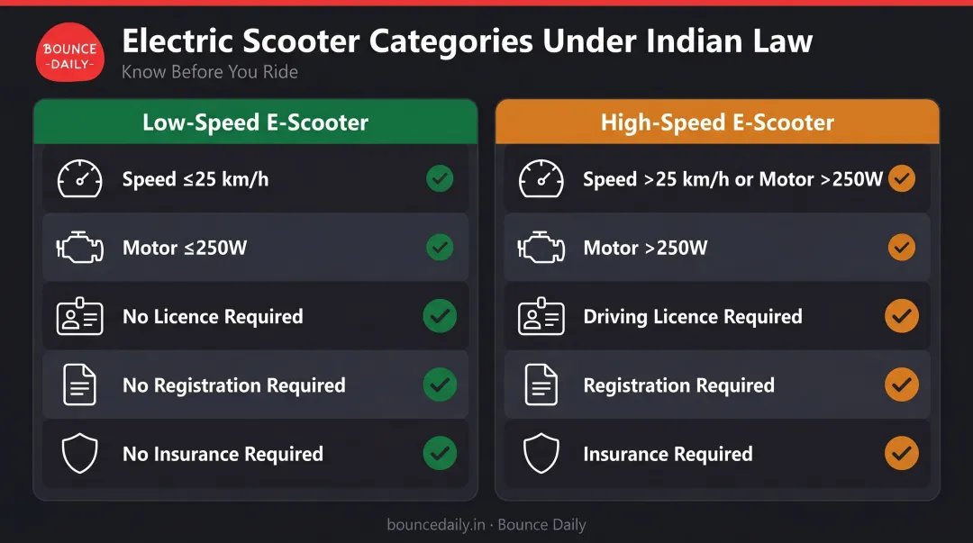 India electric scooter two-tier legal classification comparison chart licence requirements