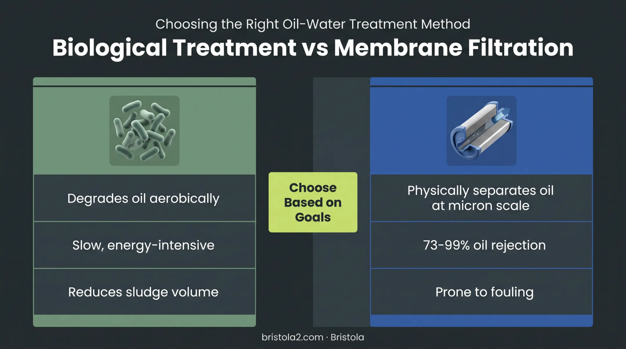 Biological treatment versus membrane filtration oil removal comparison chart